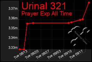 Total Graph of Urinal 321