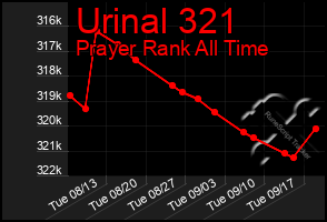 Total Graph of Urinal 321