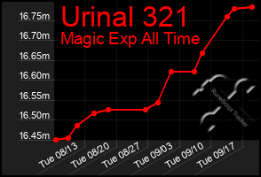 Total Graph of Urinal 321