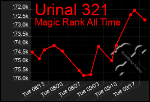 Total Graph of Urinal 321