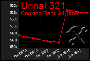 Total Graph of Urinal 321