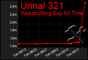 Total Graph of Urinal 321