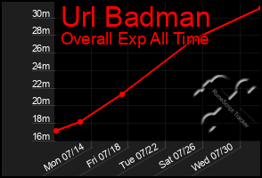 Total Graph of Url Badman