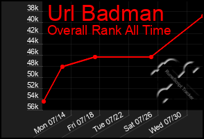 Total Graph of Url Badman