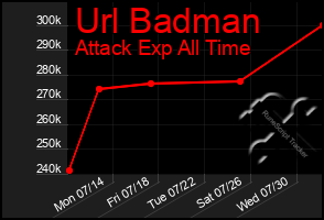Total Graph of Url Badman