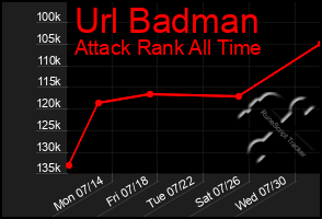 Total Graph of Url Badman