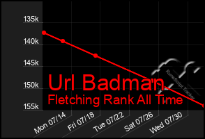 Total Graph of Url Badman
