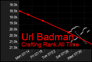 Total Graph of Url Badman