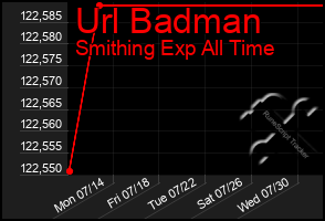 Total Graph of Url Badman