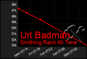 Total Graph of Url Badman