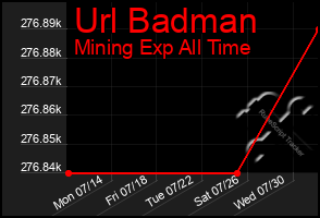 Total Graph of Url Badman