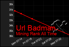 Total Graph of Url Badman