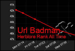 Total Graph of Url Badman