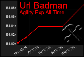 Total Graph of Url Badman