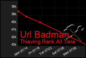 Total Graph of Url Badman