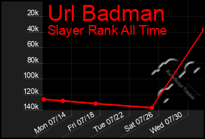 Total Graph of Url Badman