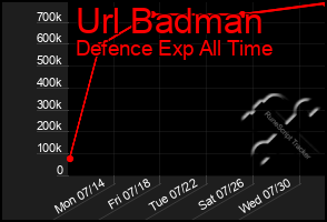 Total Graph of Url Badman