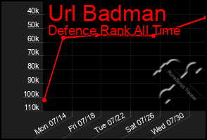 Total Graph of Url Badman
