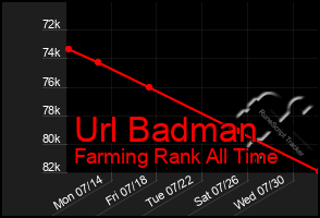 Total Graph of Url Badman