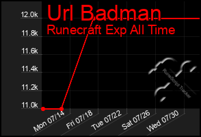 Total Graph of Url Badman