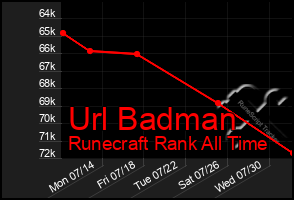 Total Graph of Url Badman