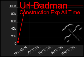 Total Graph of Url Badman