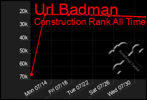 Total Graph of Url Badman