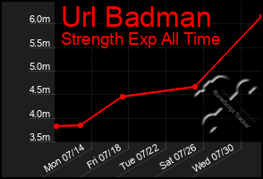Total Graph of Url Badman