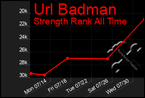 Total Graph of Url Badman