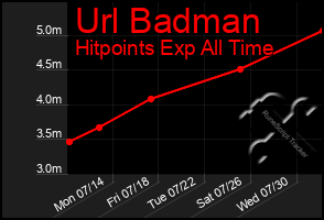 Total Graph of Url Badman