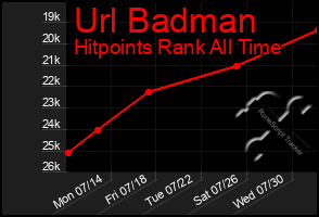 Total Graph of Url Badman