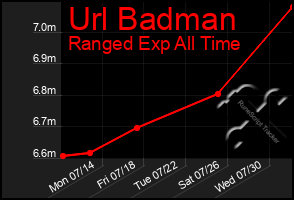 Total Graph of Url Badman