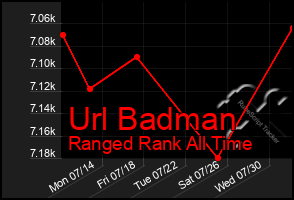 Total Graph of Url Badman