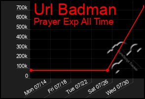 Total Graph of Url Badman
