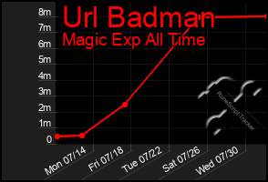 Total Graph of Url Badman