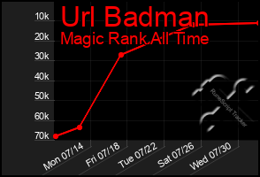 Total Graph of Url Badman