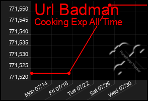 Total Graph of Url Badman