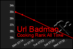 Total Graph of Url Badman
