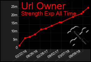 Total Graph of Url Owner