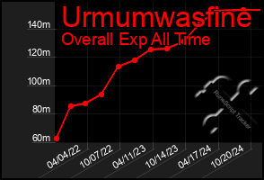 Total Graph of Urmumwasfine