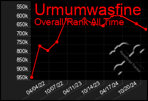 Total Graph of Urmumwasfine