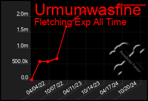 Total Graph of Urmumwasfine