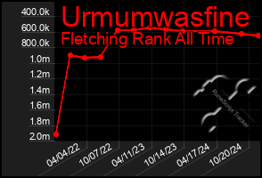 Total Graph of Urmumwasfine