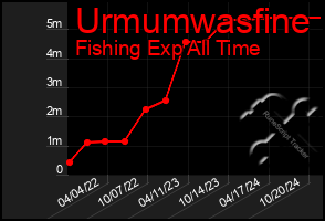 Total Graph of Urmumwasfine