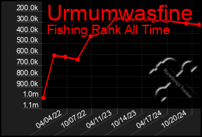 Total Graph of Urmumwasfine