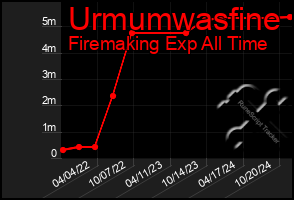 Total Graph of Urmumwasfine