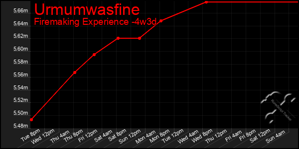 Last 31 Days Graph of Urmumwasfine