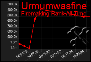 Total Graph of Urmumwasfine