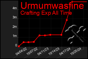 Total Graph of Urmumwasfine