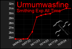 Total Graph of Urmumwasfine